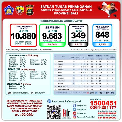 Update 19 Oktober 2020: Pasien Sembuh Covid-19 Bertambah 100 Orang