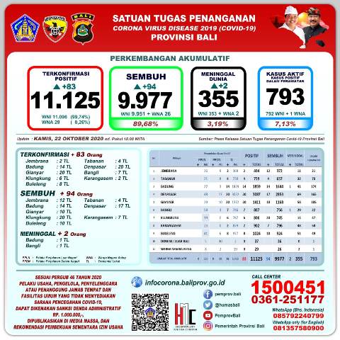 Update Penanggulangan Covid-19, KAMIS, 22 Oktober 2020.