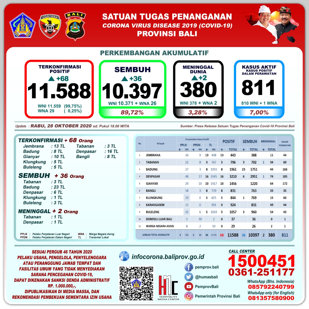 Update Perkembangan Covid-19, Rabu, 28 Oktober 2020.