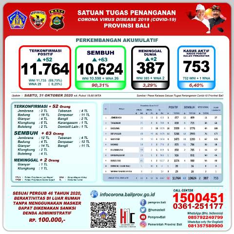 Update Penanggulangan Covid-19, Sabtu, 31 Oktober 2020.