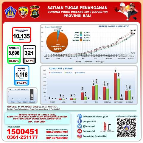 Update Corona 11 Oktober: Bertambah 107, Total Kasus Positif Covid-19 di Bali Jadi 10.135 Orang