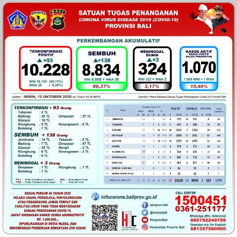 Update 11 Oktober 2020: Pasien Sembuh Bertambah 138 Orang