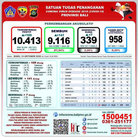 Update 14 Oktober 2020: Kasus Terkonfirmasi Positif Bertambah 109 Orang, Sembuh 141 Orang