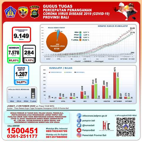 Pasien Terkonfirmasi Positif Masih Didominasi Transmisi Lokal