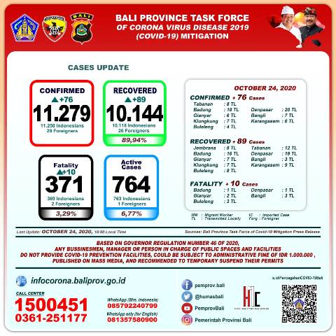 Update Penanggulangan Covid-19, SABTU, 24 Oktober 2020.