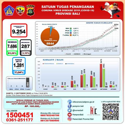 Update Covid-19: Bertambah 108 Pasien Sembuh di Bali