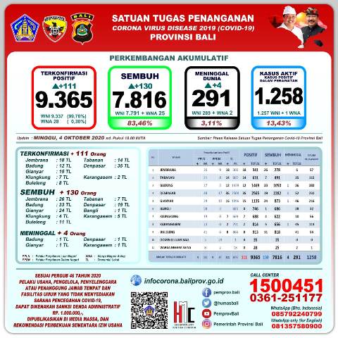 UPDATE Covid-19 di Bali 4 Oktober 2020, Tambah 111 Kasus Positif, Total Terkini 9.365 Kasus