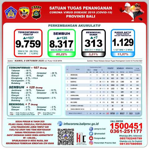 Update 8 Oktober 2020: Bertambah 125 Pasien Positif Covid-19 Sembuh