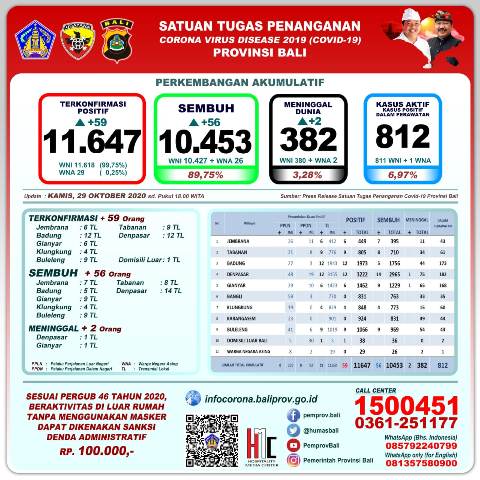 Update Penanggulangan Covid-19, Kamis, 29 Oktober 2020