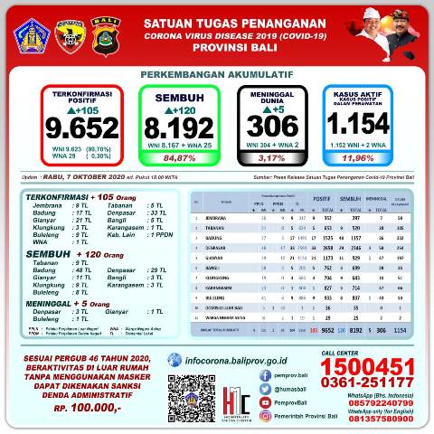 Update Covid-19: Bertambah Terkonfermasi Positif 105 Orang Melalui Transmisi Lokal