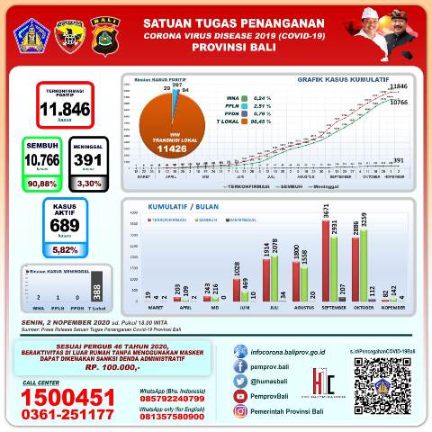 Update Penanggulangan Covid-19, Senin, 2 November 2020