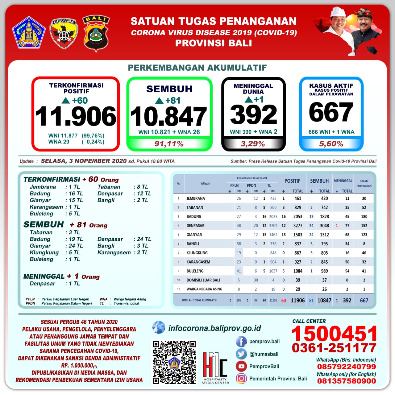 Update Covid-19, Selasa 3 November 2020