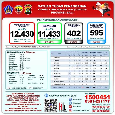 Update Covid-19, Terkonfirmasi 93 Orang Sembuh 53 Orang