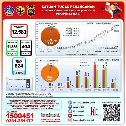 Update Covid-19, Jumat 13 November 2020: Terkonfirmasi 64, Sembuh 61 Orang