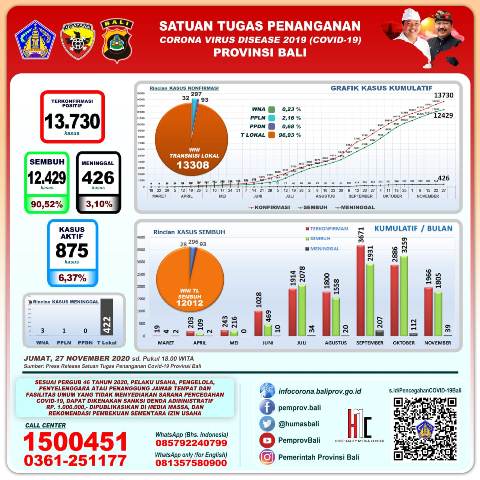 Update Covid-19: Persentase Kesembuhan Pasien Covid-19 di Bali Terus Meningkat, Capai  90,52 Persen