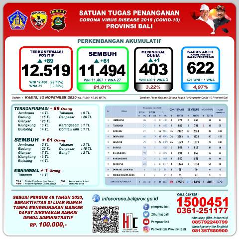 Update Covid-19 Per 12 November 2020: Pasien Sembuh Bertambah 61 Orang