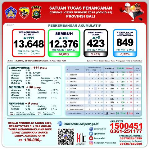 Update 26 November: Kasus Baru Covid-19  Bertambah 111, Sembuh 50 Orang