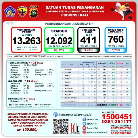 Update Covid-19 di Bali: Terkonfirmasi 103 Orang, Sembuh 61 Orang