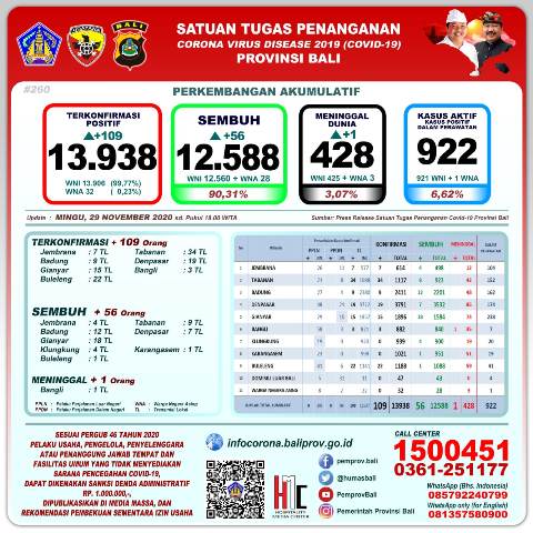 Update 29 November: Terkonfirmasi Bertambah 109 Orang, Sembuh 56 Orang