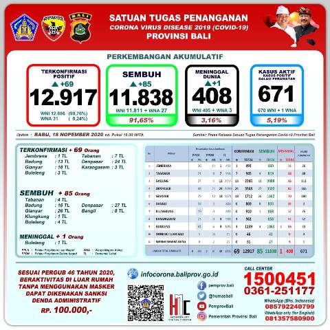 UPDATE: Jumlah Kumulatif Terkonfirmasi Positif  12.917 Orang, Sembuh 11.838 Orang, Meninggal Dunia 408 Orang