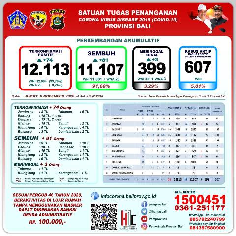 Update Penanggulangan Covid-19, Jumat, 6 November 2020