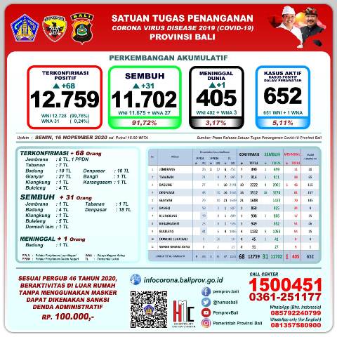 UPDATE: 16 November 2020: Terkonfirmasi 68 Orang, Sembuh 31 Orang, 1 Meninggal