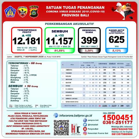 Update Covid-19, 7 November 2020 Terkonfirmasi 68 Orang, Sembuh 50 Orang