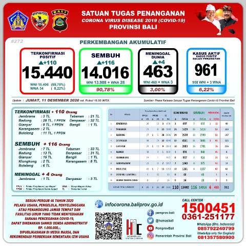 Update Covid-19, per 11 Desember: Kasus Baru Bertambah 110, Sembuh 116, Meninggal 4 Orang