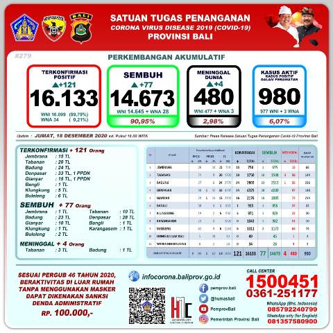 Update Covid-19, per 18 Desember: Pasien Baru Bertambah 121, Sembuh 77, Meninggal 4 Orang