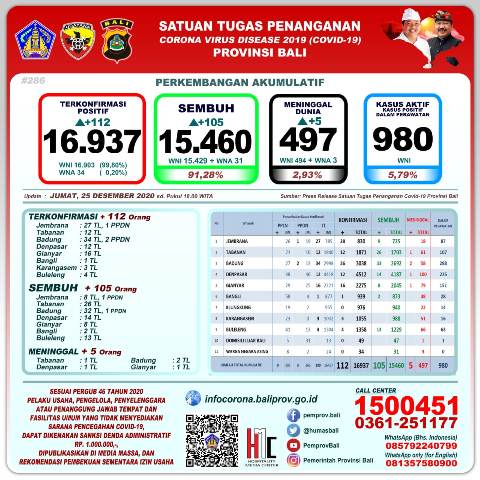 Update Covid-19, per 25 Desember: Terkonfirmasi 112 Orang, Sembuh 105 Orang, 5 Orang Meninggal