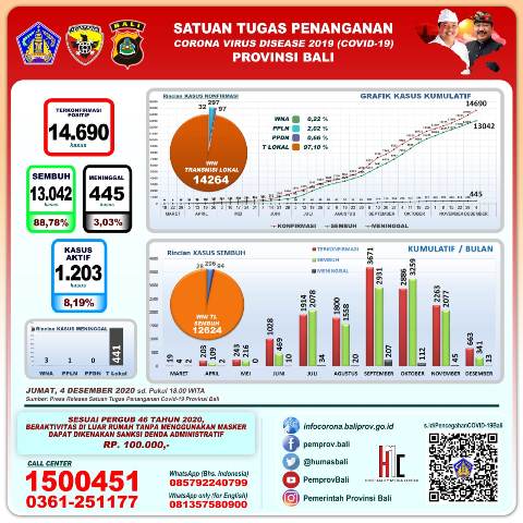 Tingkat Kesembuhan Pasien Covid-19 Mencapai 13.042 Orang Tetap Disiplin 3M