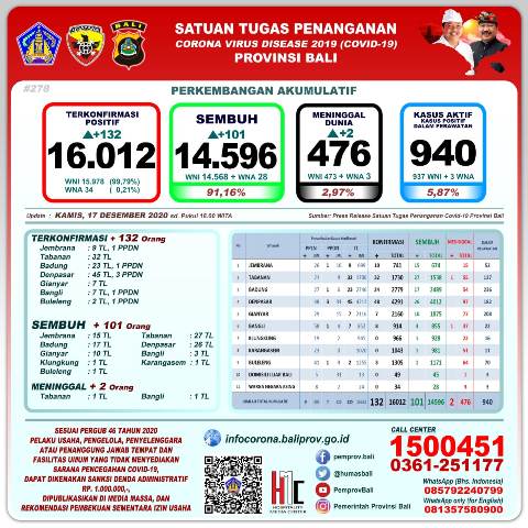 Update Covid-19,per 17 Desember: Kasus Baru Bertambah 132, Sembuh 101 Orang Meninggal 2 Orang