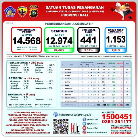 Update Covid-19 di Bali, Pasien Sembuh Bertambah 125 Orang, Kasus Positif 230 Orang