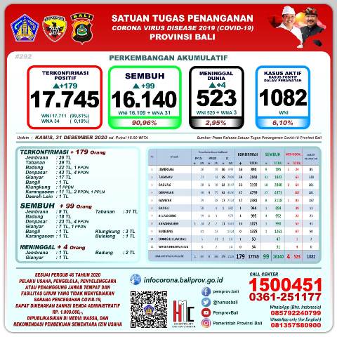 Update Covid-19, per 31 Desember: Kasus Baru Bertambah 179, Sembuh 99 Orang, 4 Meninggal