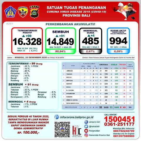 Update Covid-19, per 20 Desember: Pasien Positif Bertambah 99 Orang, Sembuh 91 Orang, 4 Meninggal