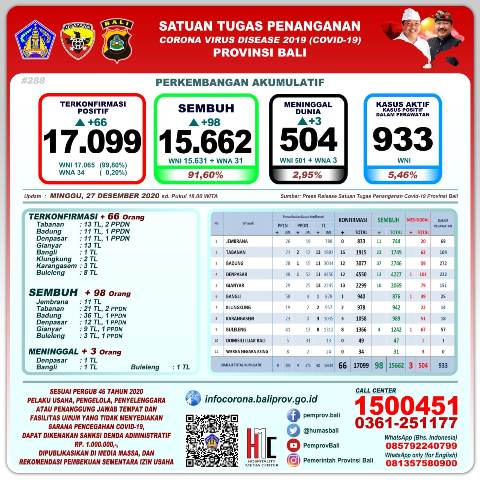 Update Covis-19, per 27 Desember: Kasus Sembuh Bertambah 98 Orang