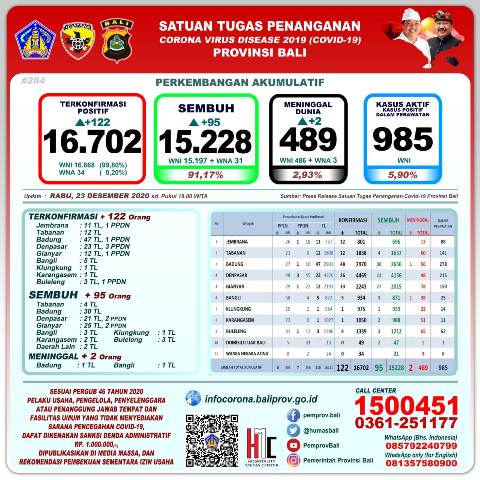 Update Covid-19, per 23 Desember: Pasien Baru Bertambah 122 Orang, Sembuh 95 Orang, 2 Pasien Meninggal