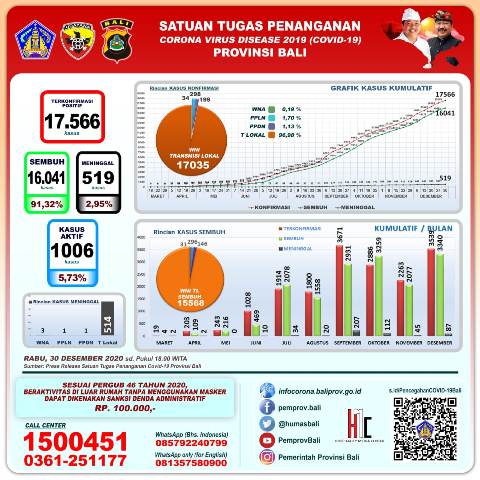 Update Covid-19, per 30 Desember: Kasus Baru Bertambah 157, Sembuh 107 Orang, 9 Orang Meninggal