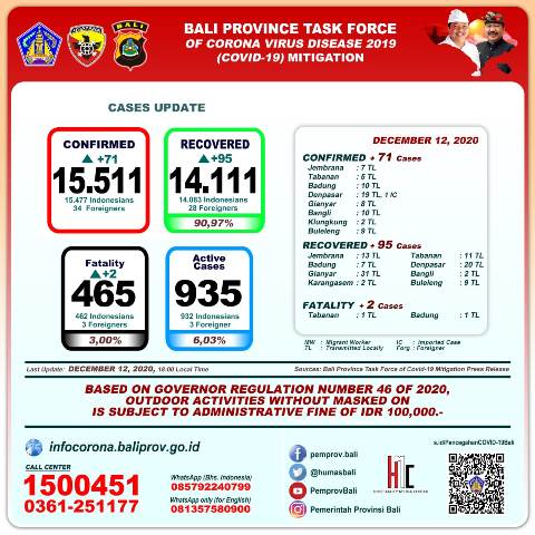 Update Covid-19 per 12 Desember: Pasien Sembuh Bertambah 95 Orang