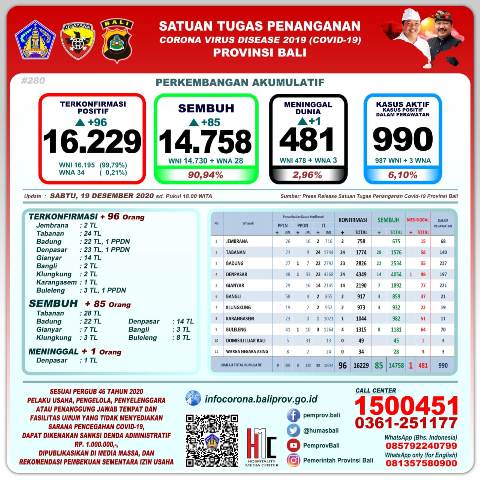 Update Covid-19, per 19 Desember: Pasien Baru Bertambah 96, Sembuh 85 Orang, 1 Meninggal