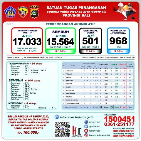 Update Covid-19, per 26 Desember: Terkonfirmasi 96 Orang, Sembuh 104 Orang, 4 Orang Meninggal