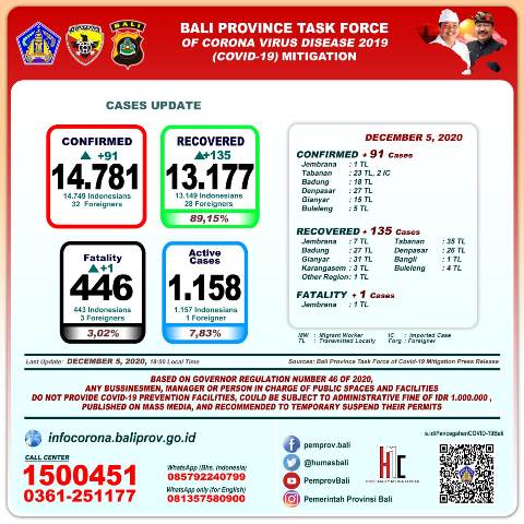 UPDATE 5 Desember: Bertambah 135, Pasien Sembuh dari Covid-19 Jadi 13.177 Orang