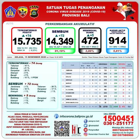 Update Covid-19, per 15 Desember: Kasus Baru Bertambah 74, Sembuh 72 Orang