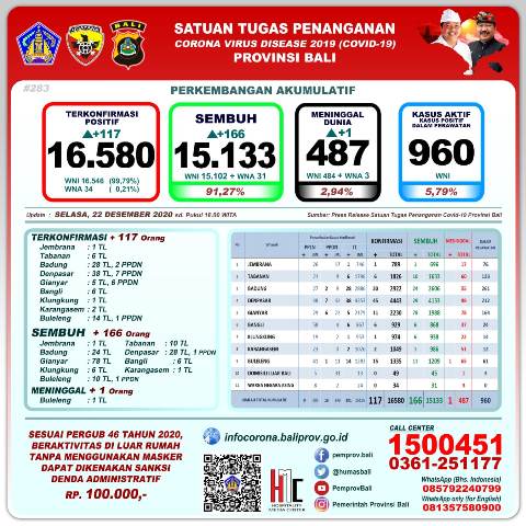 Update Covid-19, per 22 Desember: Pasien Sembuh Bertambah 166 Orang