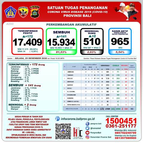 Update Covid-19, per 29 Desember: Kasus Baru Bertambah 172, Sembuh 141 Orang, 2 Orang Meninggal