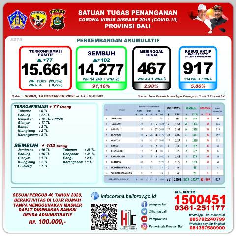 Update Covid-19, per 14 Desember: Pasien Sembuh Bertambah 102 Orang