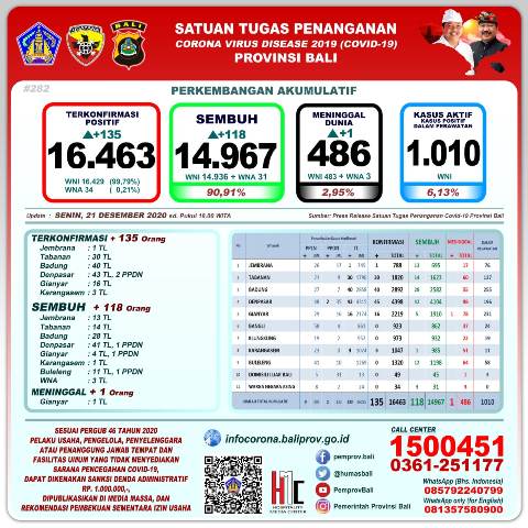 Update Covid-19, per 21 Desember: Pasien Baru Bertambah 135 Orang, Sembuh 118 Orang