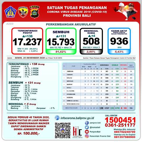 Update Covid-19, per 28 Desember: Kasus Baru Bertambah 138, Sembuh 131 Orang