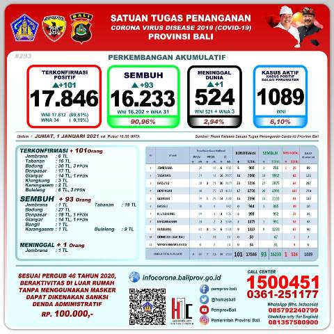 Update Covid-19, per 1 Januari: Kasus Baru Bertambah 101, Sembuh 93 Orang, 1 Meninggal