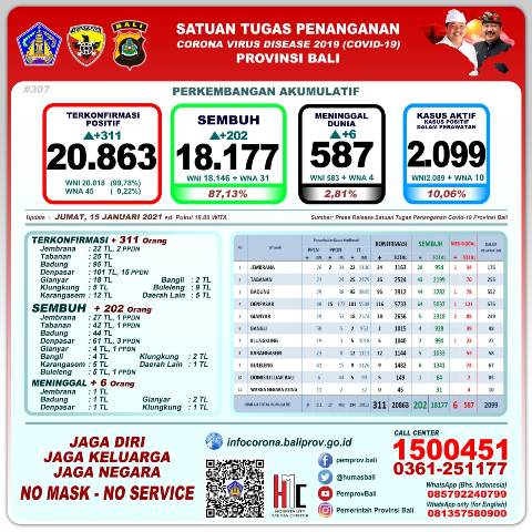 Update Covid-19, Jumat 15 Januari: Kasus Baru Bertambah 311, Sembuh 202 Orang, 6 Meninggal